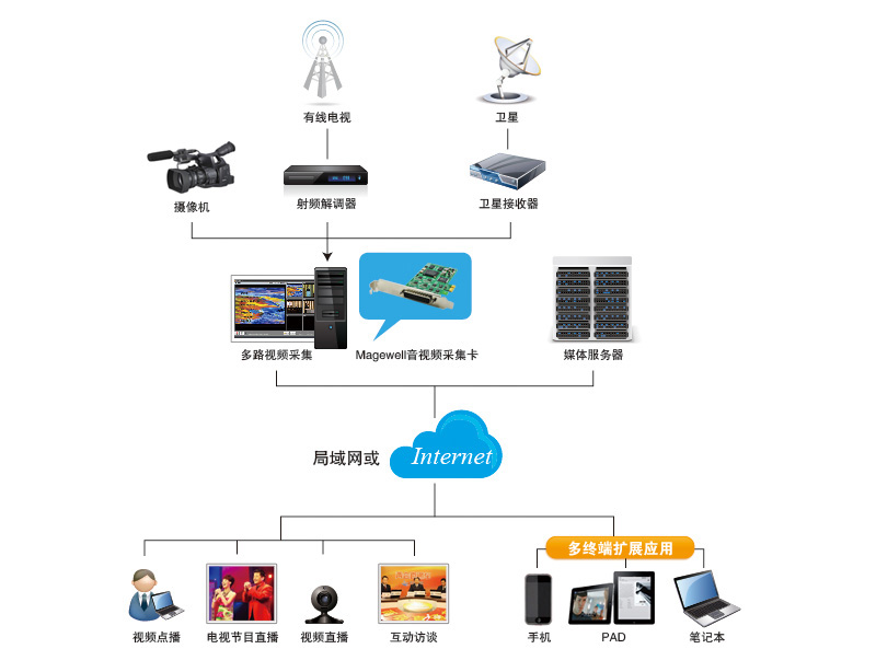 高清采集卡应用图