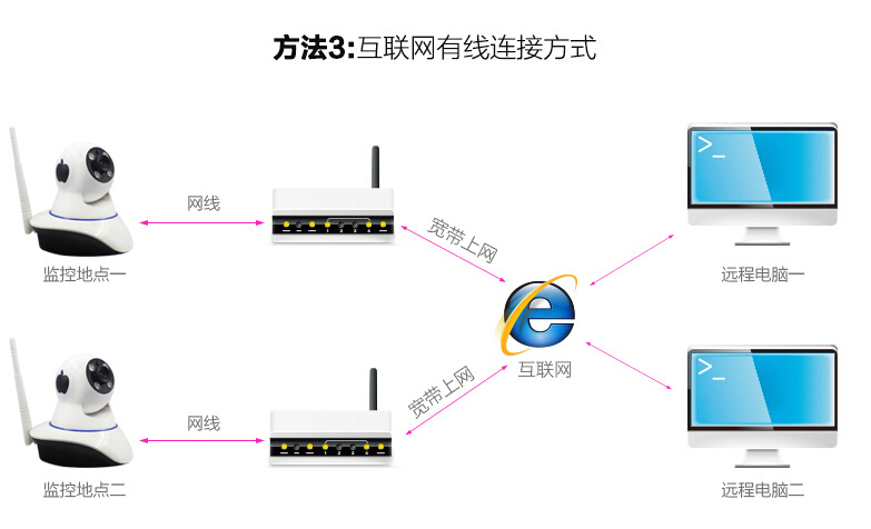 高清云摄像机